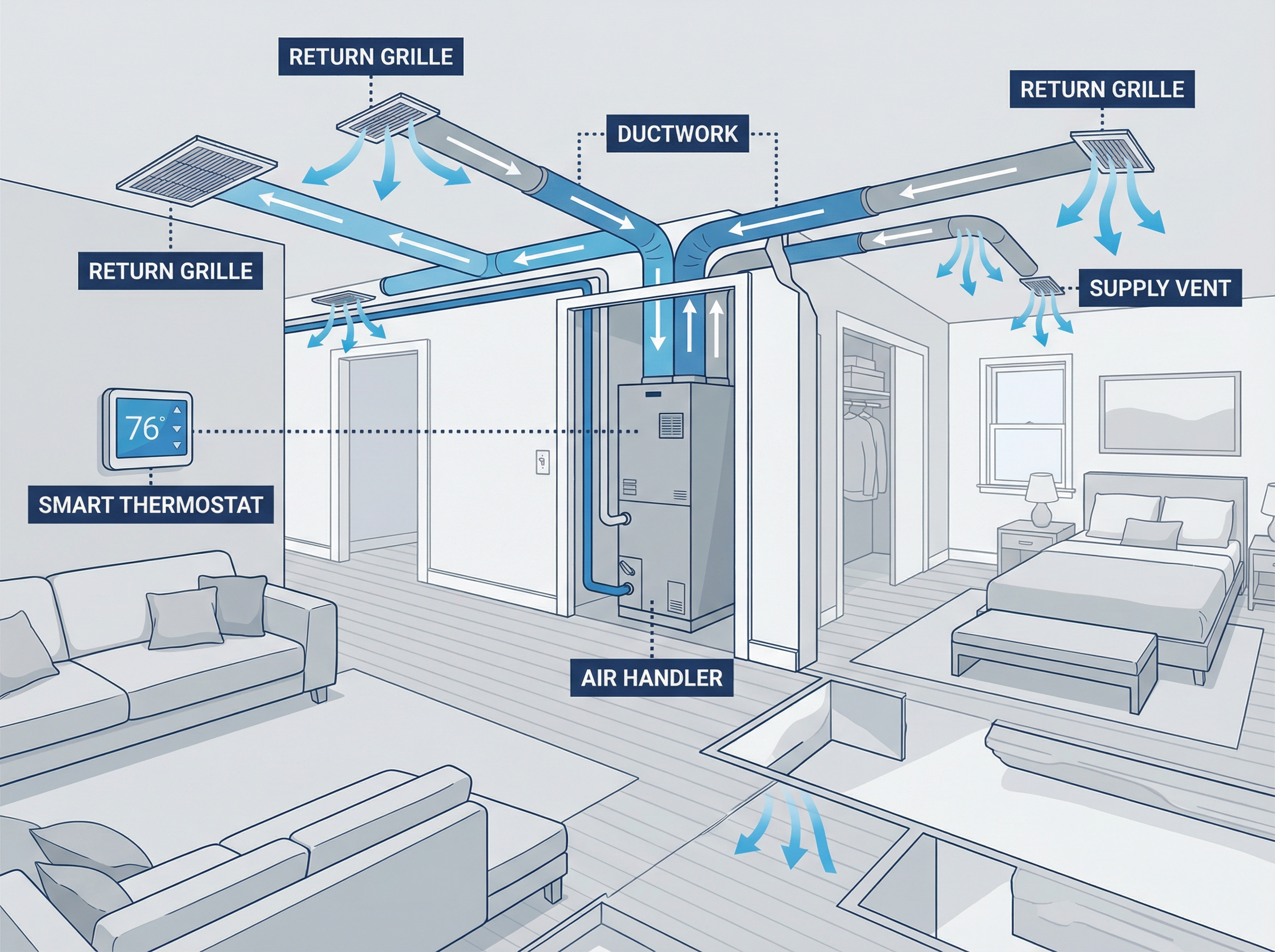 An informative illustration depicting the basic operation of a ducted HVAC system showing components such as the air handler,