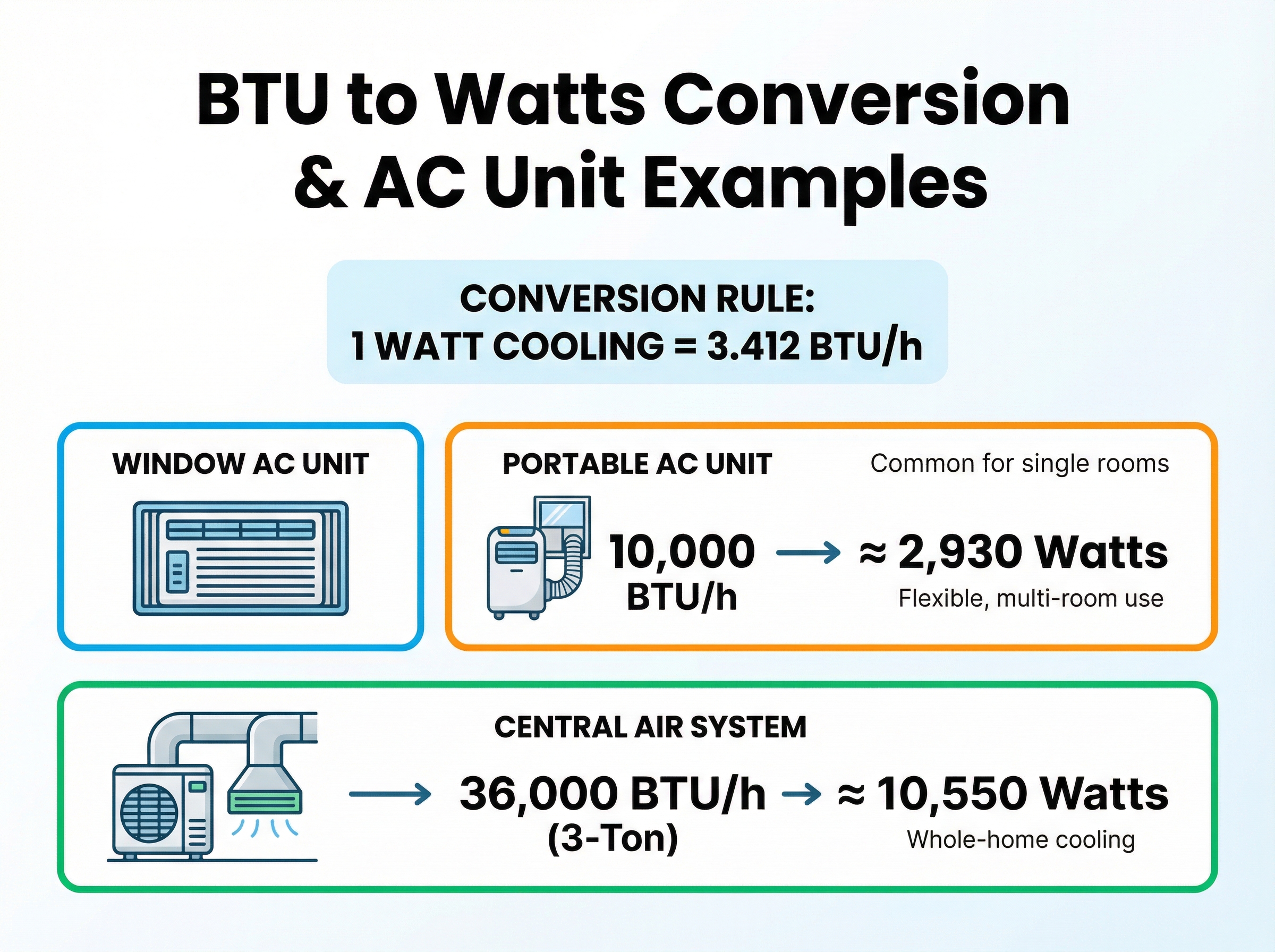 An informative diagram illustrating the relationship between watts, kilowatts, and kilowatt-hours, alongside a visual represe