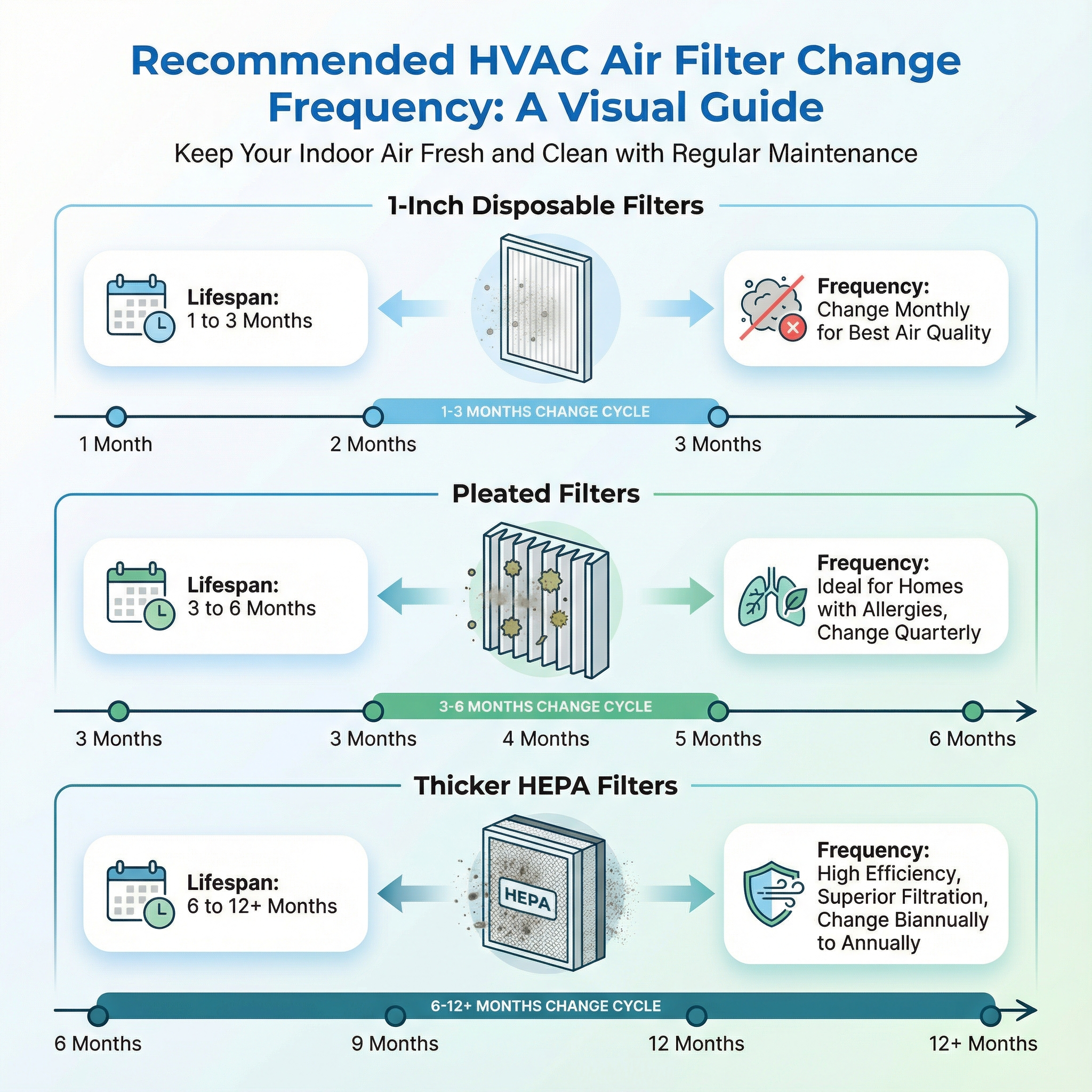 An infographic detailing the recommended frequency for changing HVAC air filters, including visual comparisons of different t