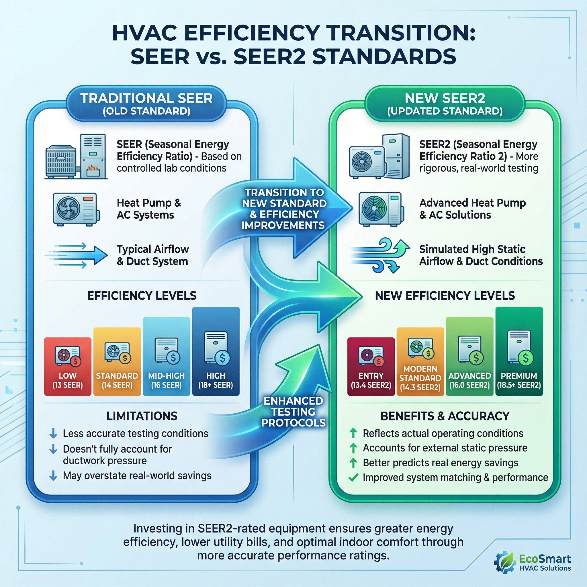An infographic illustrating the transition from SEER to SEER2 ratings in HVAC systems