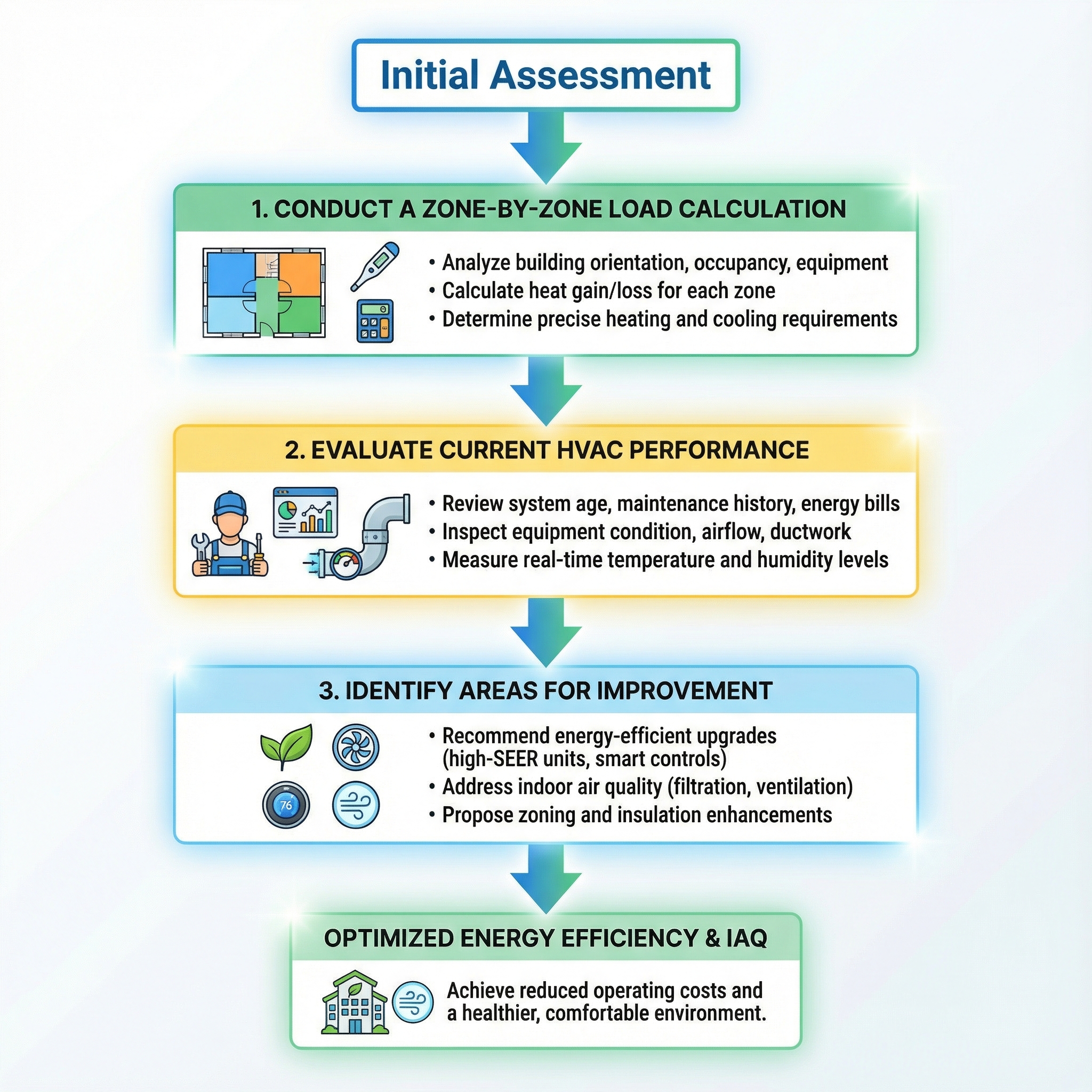 An informative infographic illustrating the key steps involved in assessing a commercial building's HVAC system before replac