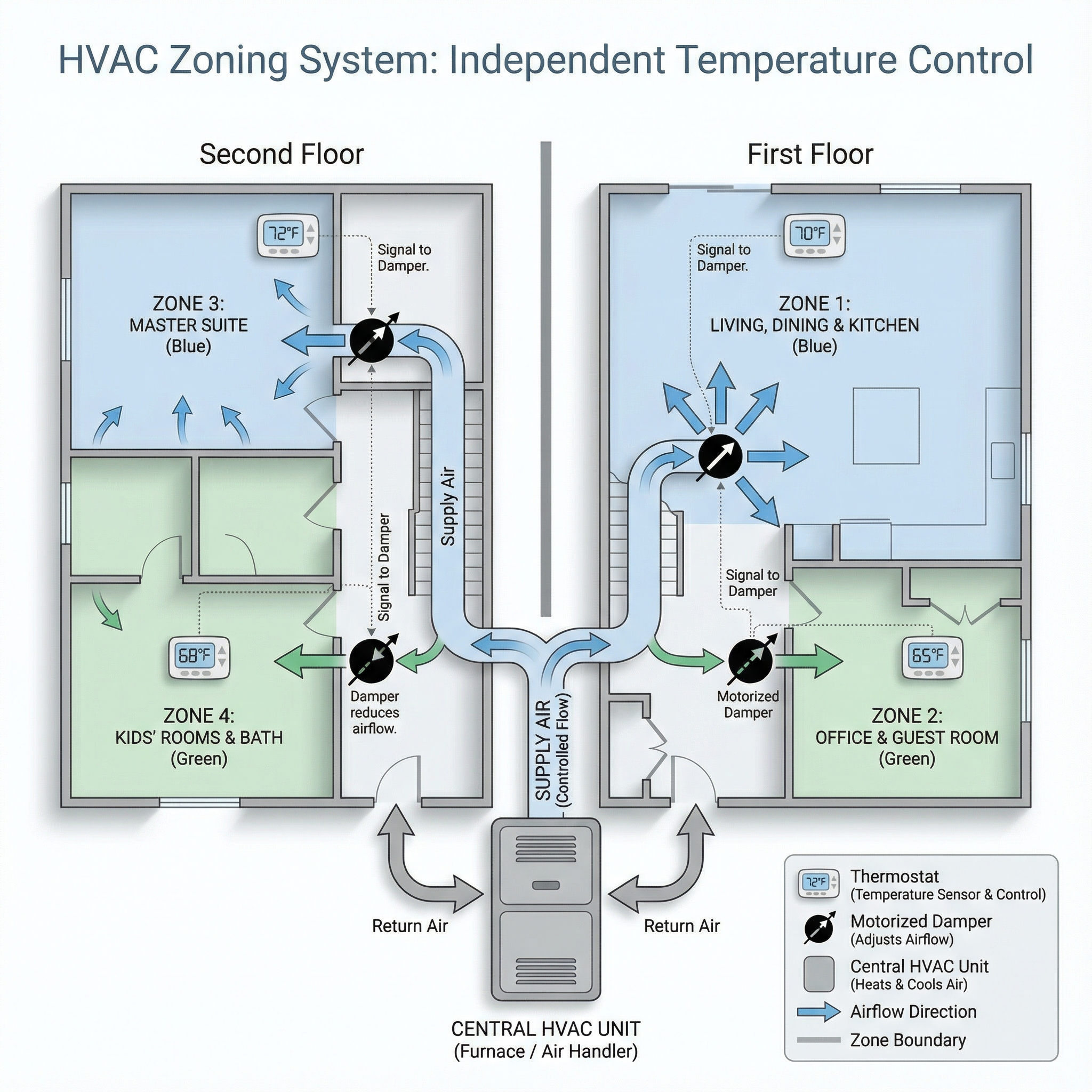 An educational diagram illustrating the concept of HVAC zoning systems