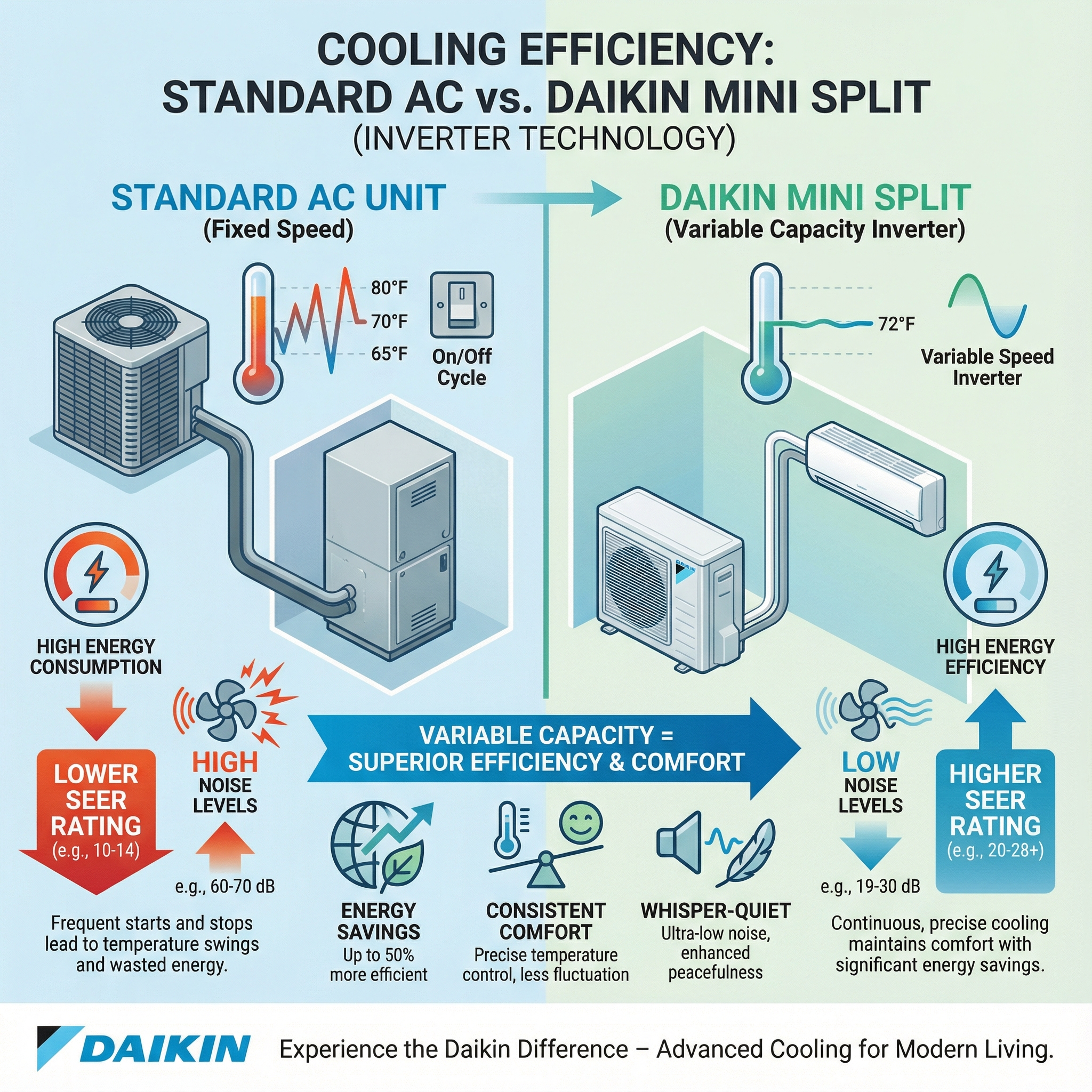 An infographic illustrating the cooling efficiency of Daikin mini splits, focusing on the variable capacity feature