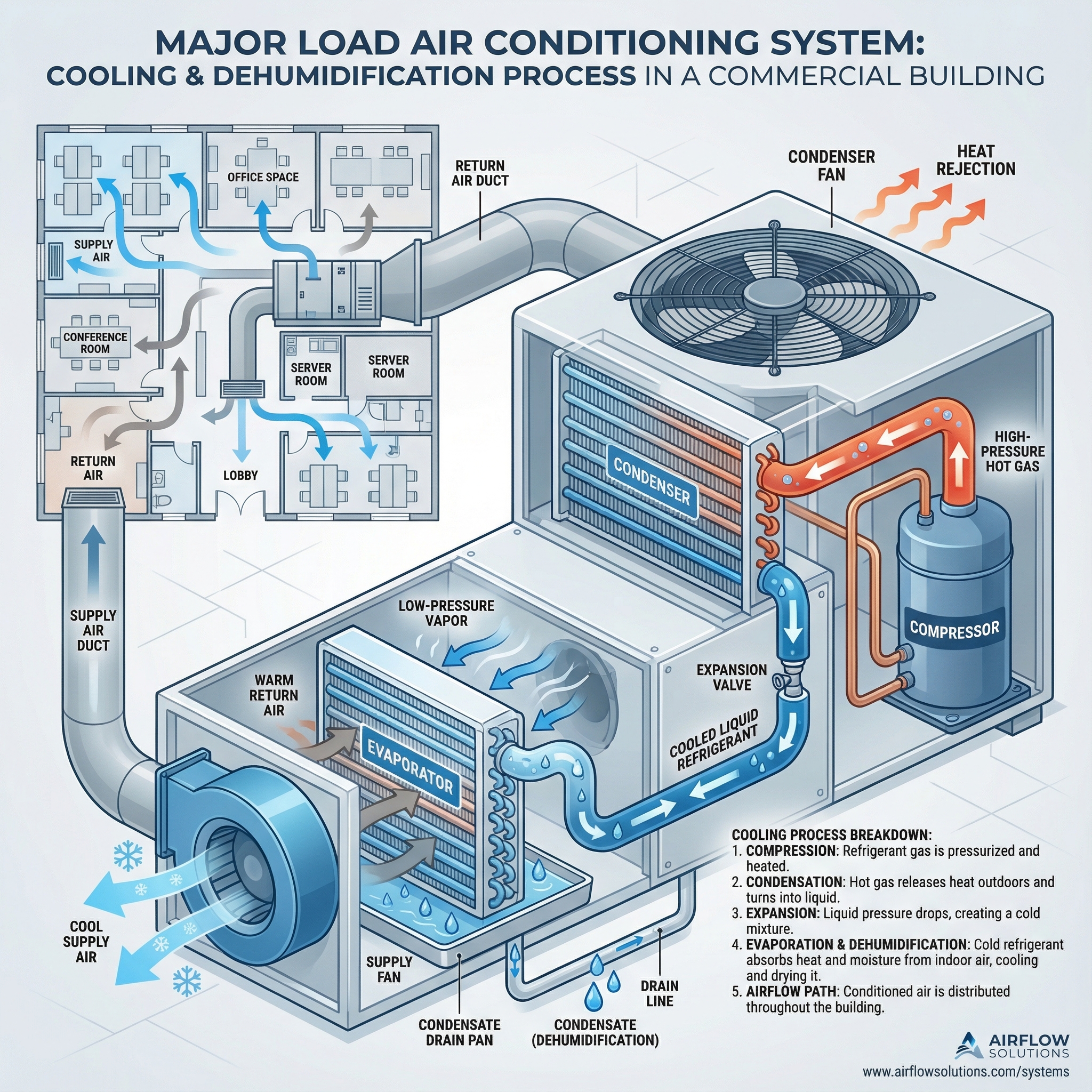 An informative infographic depicting a major load air conditioning system featuring air conditioning diagram and HVAC system 