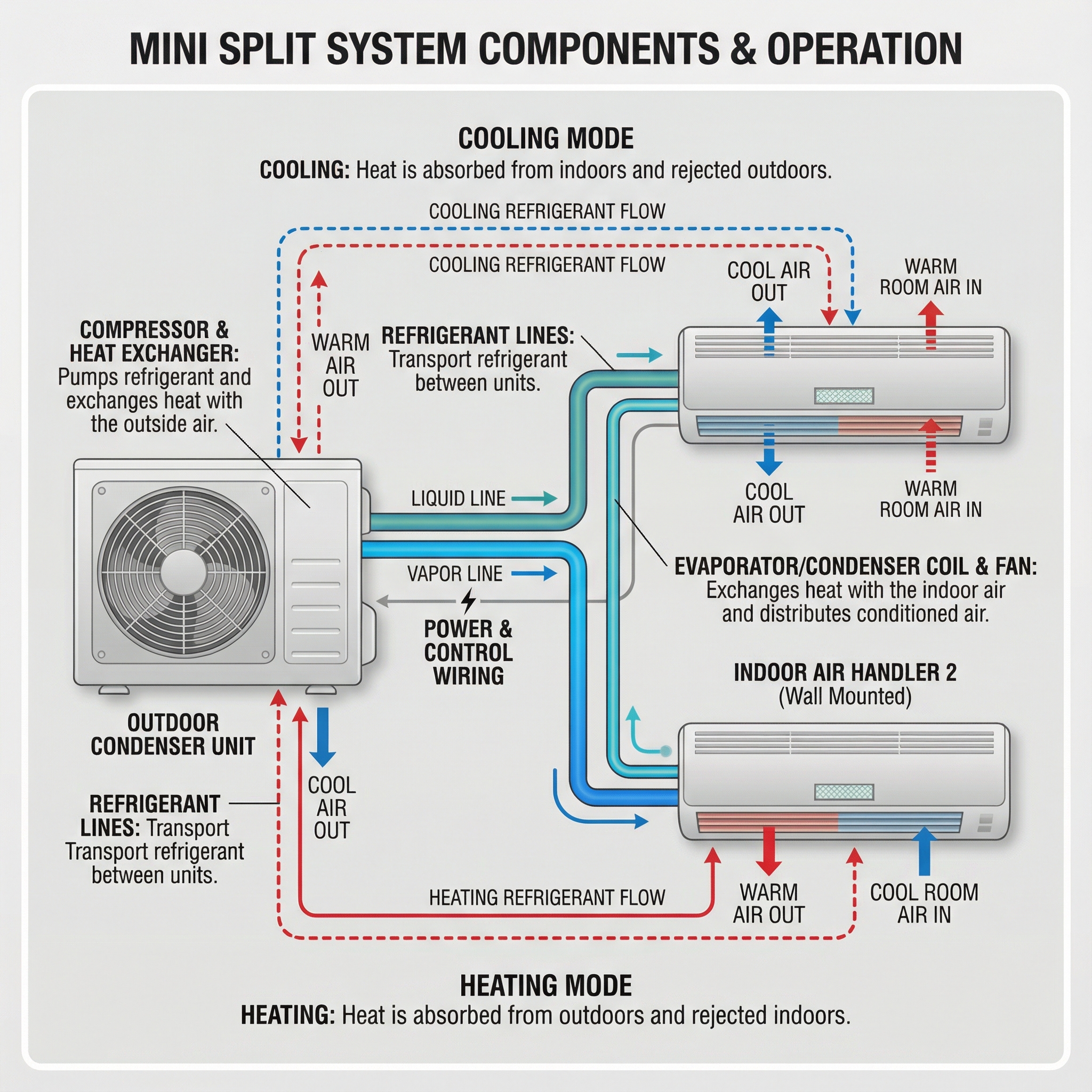 An educational diagram illustrating the components of a mini split system featuring mini split diagram and ductless heat pump