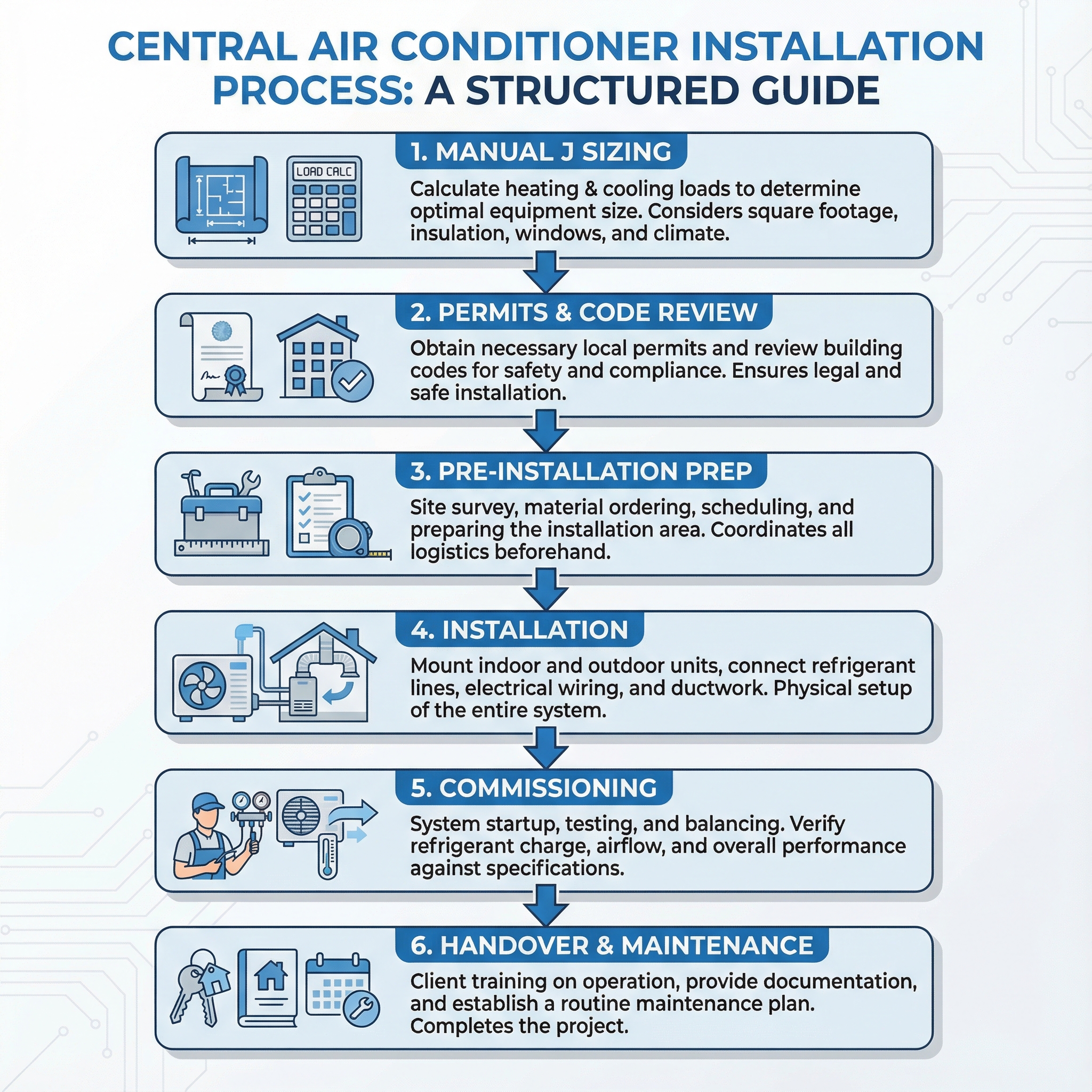 An educational infographic illustrating the central air conditioner installation process