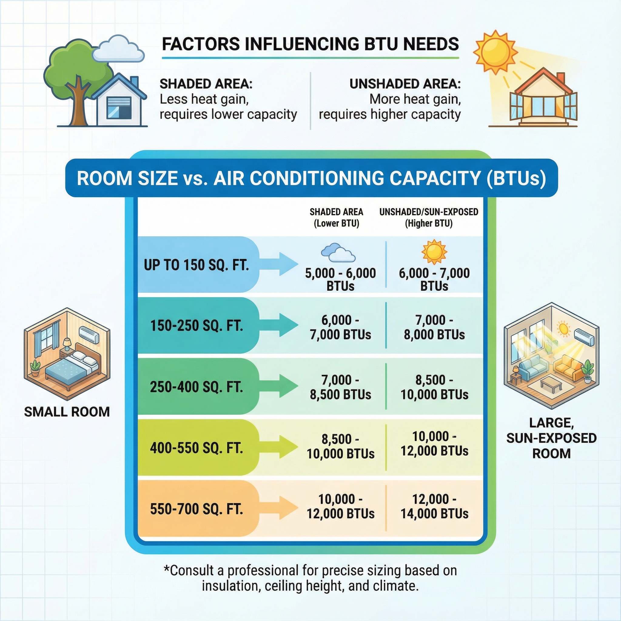 An educational infographic illustrating the relationship between room size and required air conditioning capacity, measured i