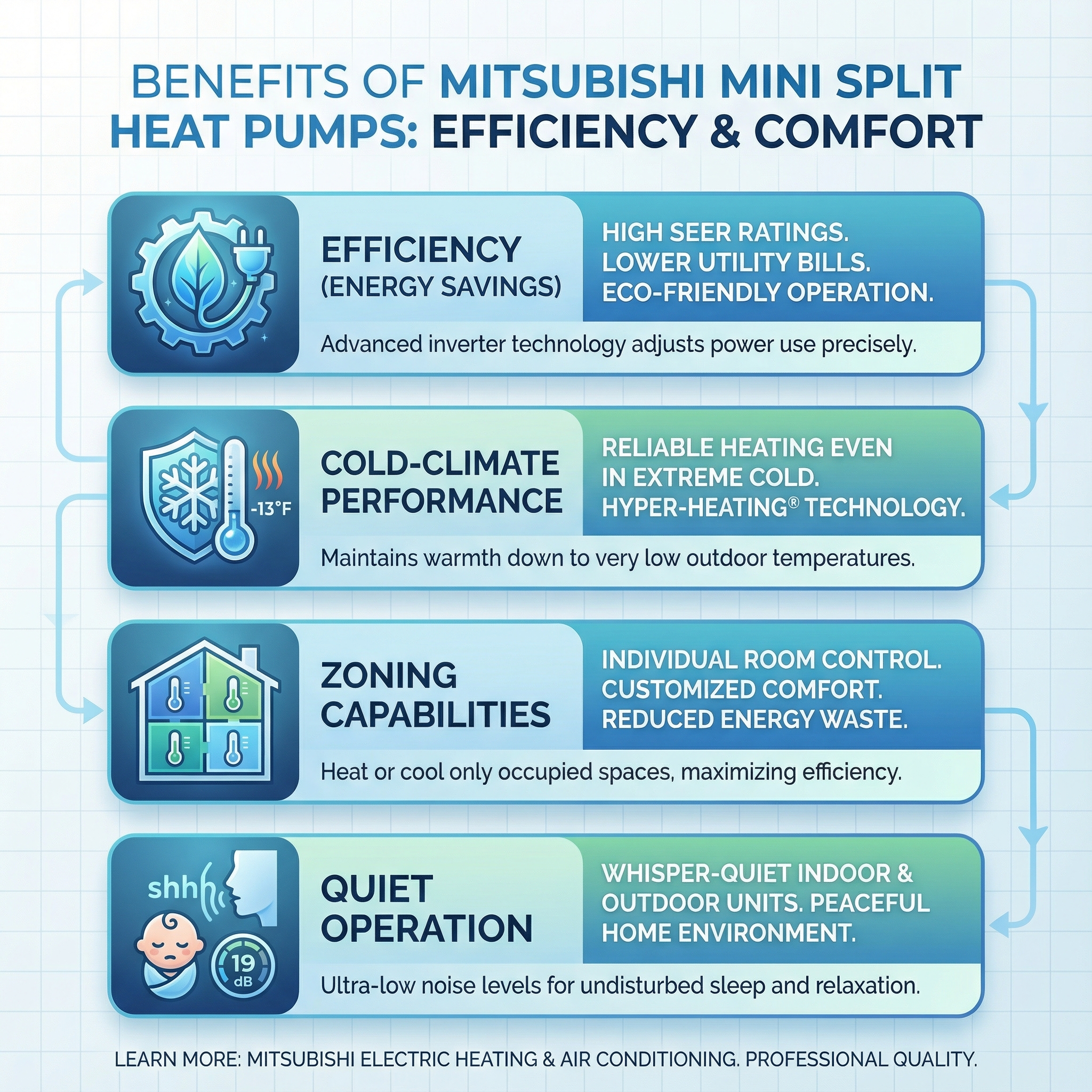 An infographic illustrating the benefits of Mitsubishi mini split heat pumps