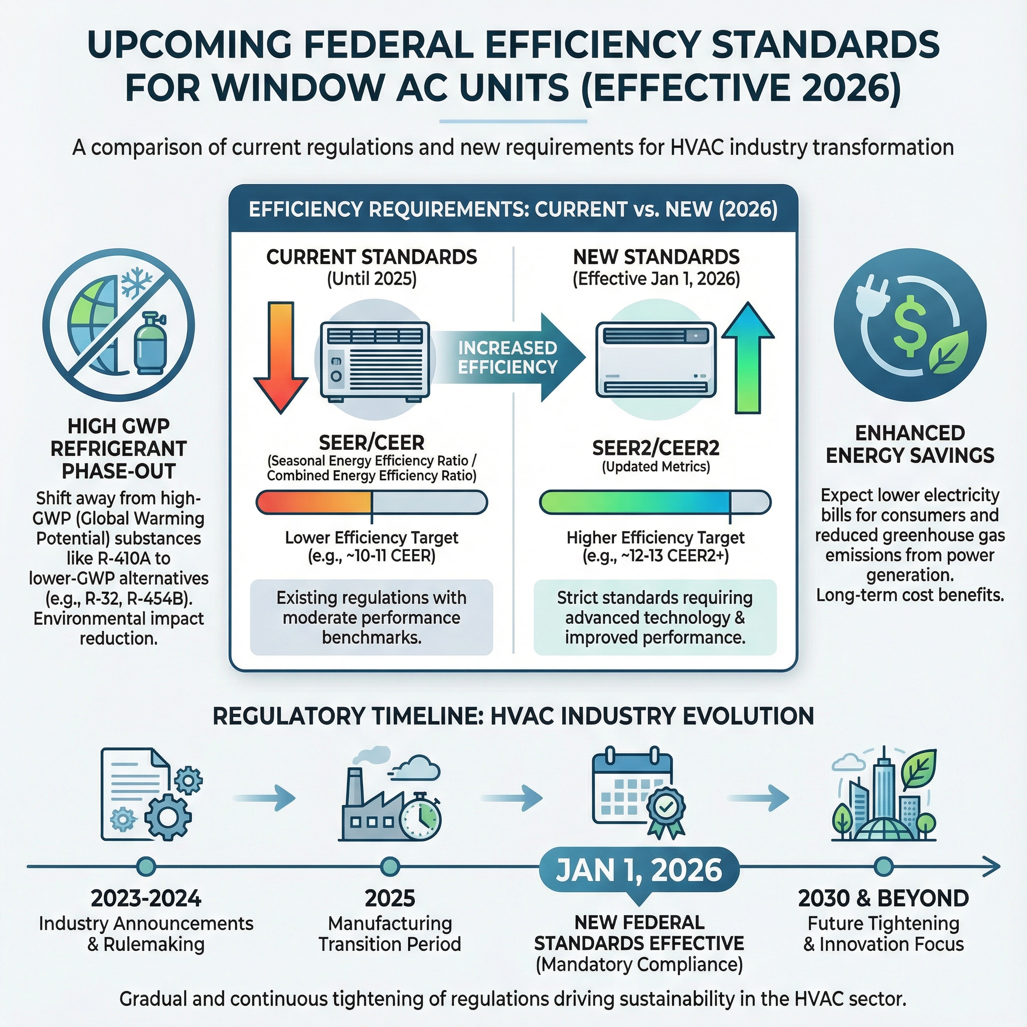 An infographic detailing the upcoming federal efficiency standards for window AC units effective from 2026
