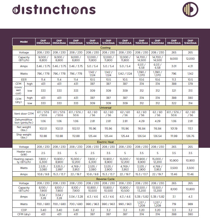 Amana Distinctions PTAC 12,000 BTU Heat Pump Unit 3.5kW Heater, DHP123A35AA