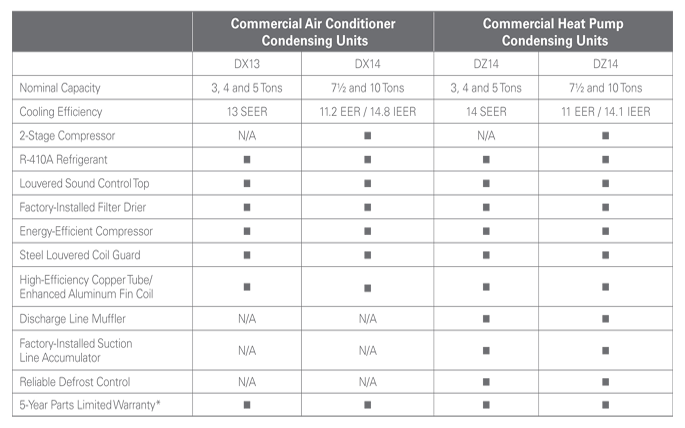 7.5 Ton Daikin Two-Stage Heat Pump Three Phase Condenser, DZ14XA090
